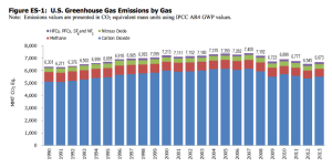 Figure 1: U.S. Greenhouse Gas Emissions 1990-2013; Source: Environmental Protection Agency 2015.