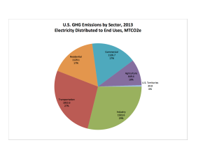 U.S. GHG Emissions by Sector, Electricity Distributed to End Uses, 2013. Data source: Environmental Protection Agency 2013.